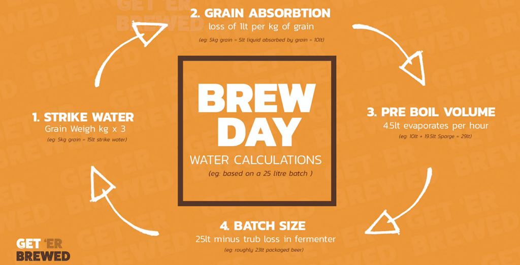 Calculate Sparge Water Volumes