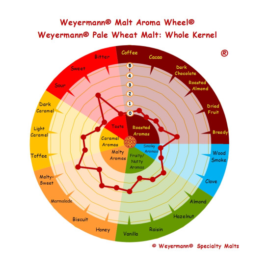 Weyermann® Wheat Malt  (EBC 3.0-5.0)